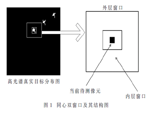 基于背景字典構造的稀疏表示高光譜目標檢測