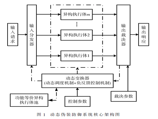 基于動態(tài)偽裝技術的網絡安全防御系統(tǒng)研究