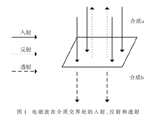 帶電介質(zhì)板對電磁波的衰減特性研究