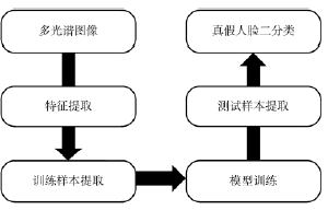 基于人臉識別的安全驗證技術(shù)研究