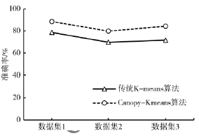 基于Canopy-Kmeans算法的電力企業(yè)流量數(shù)據(jù)分析研究