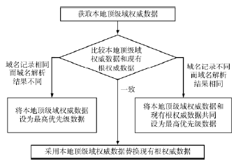 一種去中心化的域名服務(wù)本地化模型