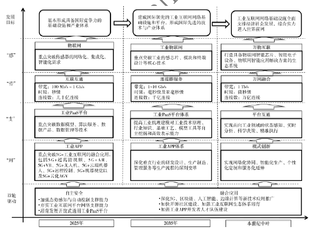 我國工業(yè)互聯(lián)網(wǎng)技術發(fā)展路線研究