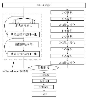 融合CNN和Transformer編碼器的變聲語音鑒別與還原