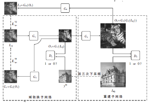 基于生成對抗網(wǎng)絡的無監(jiān)督圖像超分辨率算法