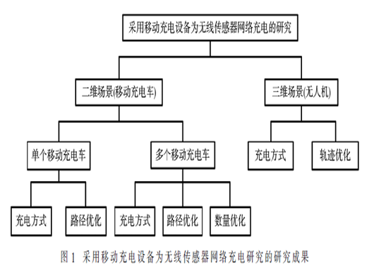 基于移動充電設備的無線傳感網(wǎng)絡充電策略研究綜述