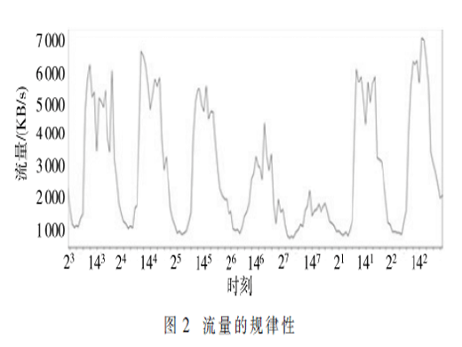 基于雙向GRU模型的網(wǎng)絡(luò)流量預(yù)測的研究