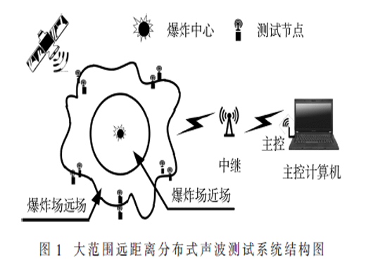 大范圍遠(yuǎn)距離分布式爆炸聲波測試系統(tǒng)