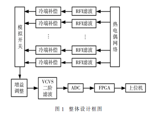 基于FPGA的高精度S型熱電偶溫度測量系統(tǒng)設(shè)計(jì)