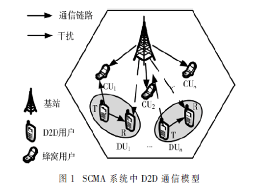 基于聯(lián)盟博弈的D2D網(wǎng)絡(luò)資源分配算法研究