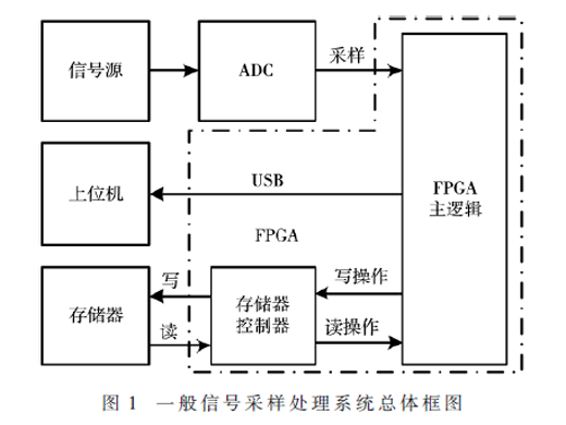 基于FPGA的多通道音頻信號評估系統(tǒng)