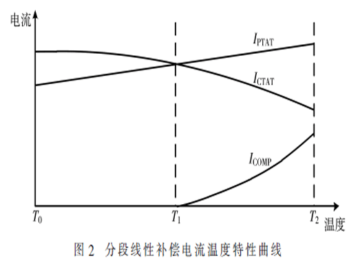 高精度分段線性補(bǔ)償基準(zhǔn)電壓源