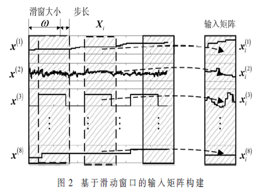 基于時(shí)空卷積神經(jīng)網(wǎng)絡(luò)的智能電表故障預(yù)測(cè)