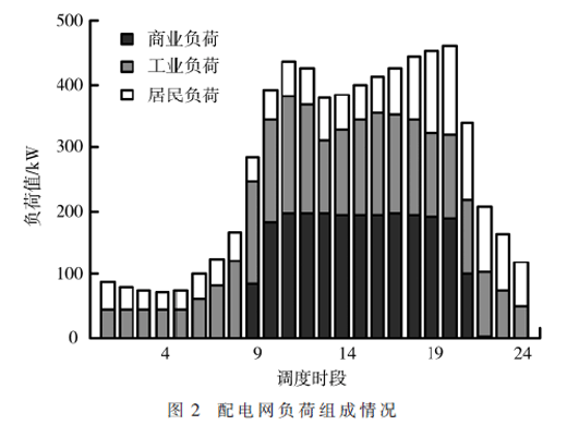 基于多主體博弈的配電網(wǎng)多時(shí)間尺度源荷智能調(diào)度方法