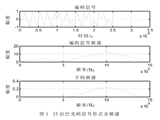 基于二相編碼信號的SAR成像