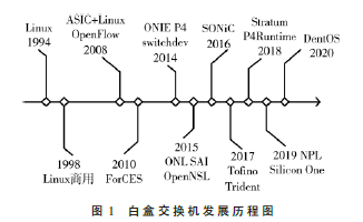 面向未來網(wǎng)絡(luò)的白盒交換機(jī)體系綜述