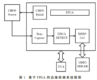 基于改進(jìn)Sobel算子的邊緣檢測系統(tǒng)的設(shè)計(jì)與實(shí)現(xiàn)