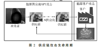 能源互聯(lián)網(wǎng)供應(yīng)鏈場景分析及防御策略研究