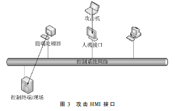 工控系統(tǒng)脆弱性分析研究