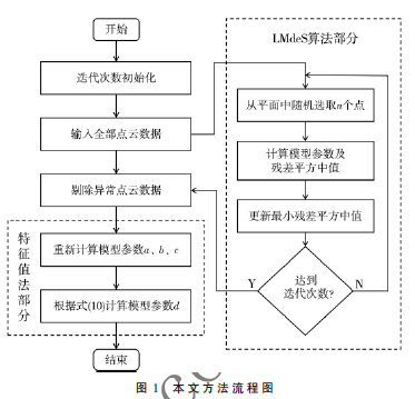 利用LMedS算法與特征值法的點(diǎn)云平面擬合方法