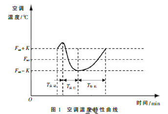 基于聚類的雙溫度優(yōu)化控制基站空調(diào)節(jié)能算法