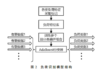 基于差量特征與AdaBoost的家用負荷識別方法研究