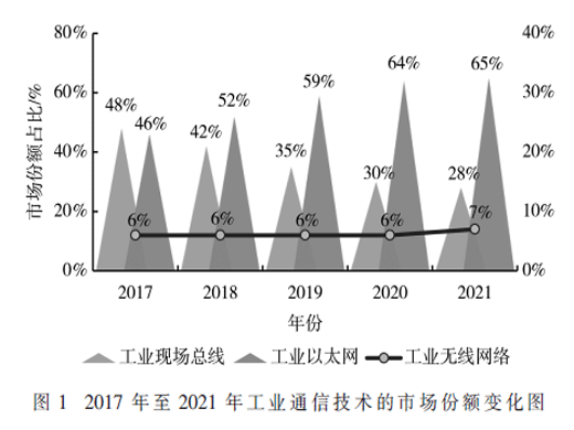 工業(yè)以太網(wǎng)網(wǎng)絡(luò)互聯(lián)技術(shù)與發(fā)展