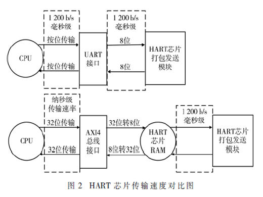 HART調(diào)制解調(diào)芯片高速通信接口設(shè)計