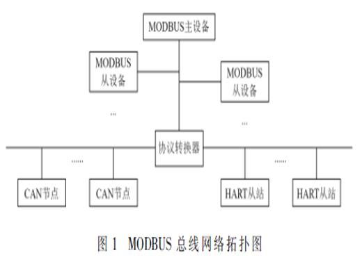 現(xiàn)場總線協(xié)議轉(zhuǎn)換硬件架構(gòu)設(shè)計