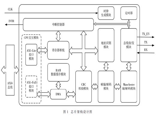 基于IEC 1158標準的現(xiàn)場總線芯片設(shè)計