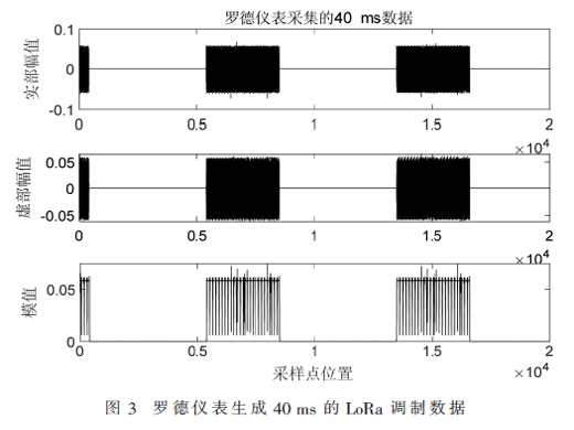 LoRa空口數(shù)據(jù)的同步與解調(diào)