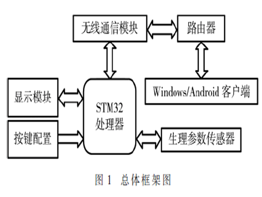 智能遠(yuǎn)程多生理參數(shù)健康監(jiān)護(hù)儀