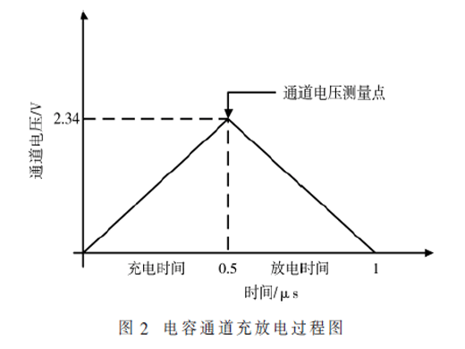 一種觸摸屏數(shù)據(jù)采集系統(tǒng)的設(shè)計(jì)