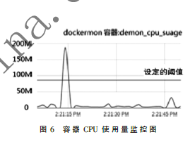 基于OpenStack云平臺的Docker容器安全監(jiān)測方法研究