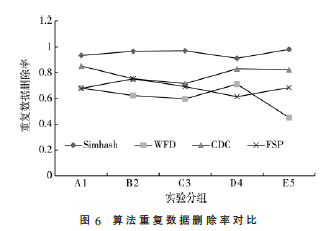 一種基于Simhash算法的重復域名數(shù)據(jù)去重方法