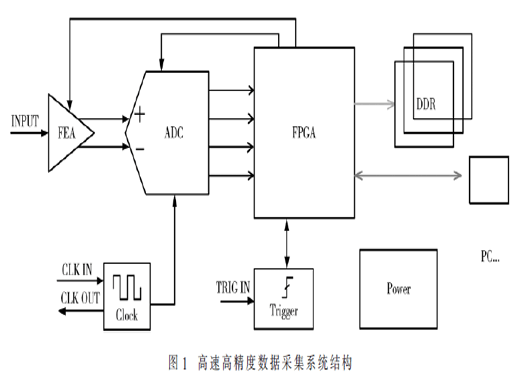 高性能數(shù)據(jù)采集系統(tǒng)核心器件國產(chǎn)化水平研究