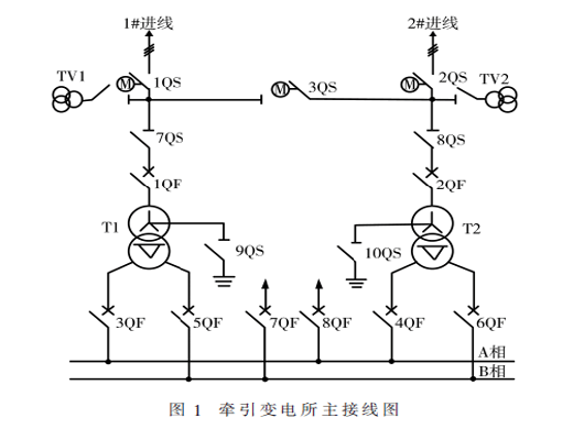 智能牽引變電所網(wǎng)絡(luò)化自投功能研究與應(yīng)用