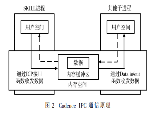 Allegro基于MySQL數(shù)據(jù)庫(kù)的數(shù)據(jù)錄入系統(tǒng)設(shè)計(jì)