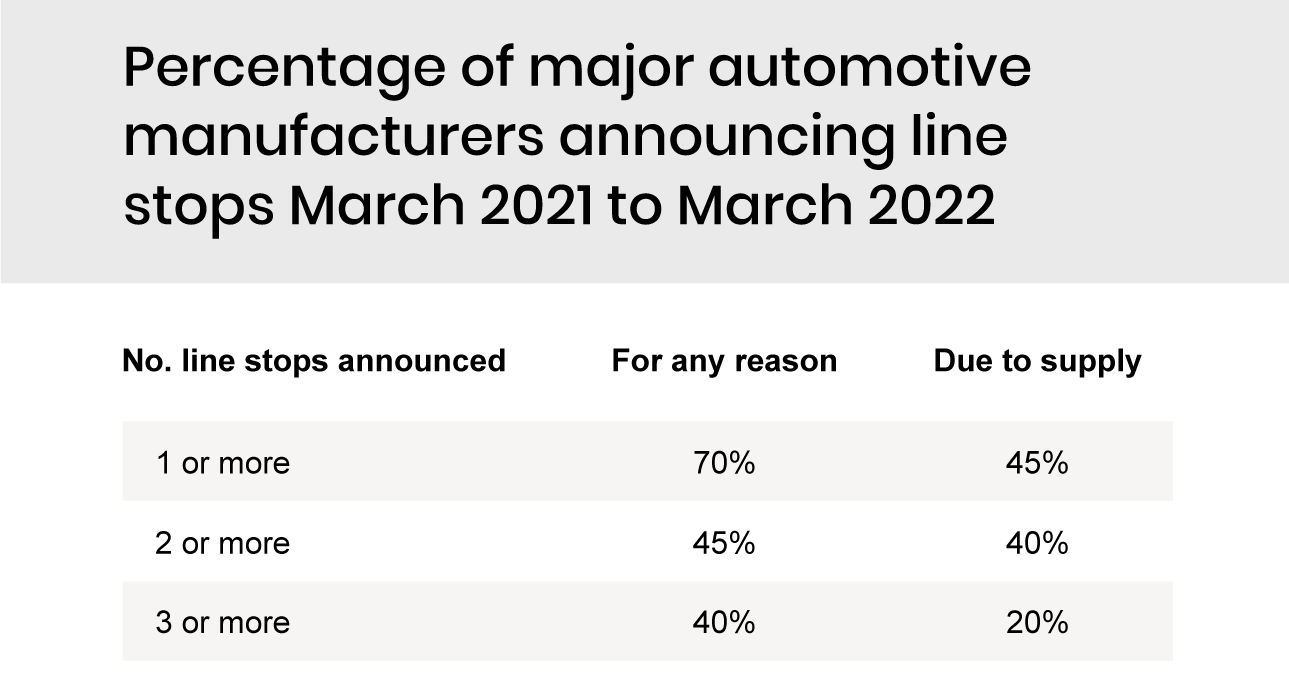 2021年3月至2022年3月期間曾宣布暫停產線的主要汽車制造商所占的百分比.png