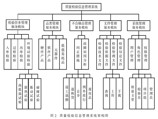 基于Cloud Native的質(zhì)檢信息管理系統(tǒng)設(shè)計(jì)與實(shí)現(xiàn)