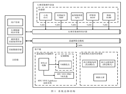 基于高空VR交互場(chǎng)景的恐懼情緒誘發(fā)系統(tǒng)設(shè)計(jì)與實(shí)現(xiàn)