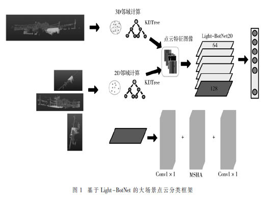 基于Light-BotNet的激光點(diǎn)云分類研究