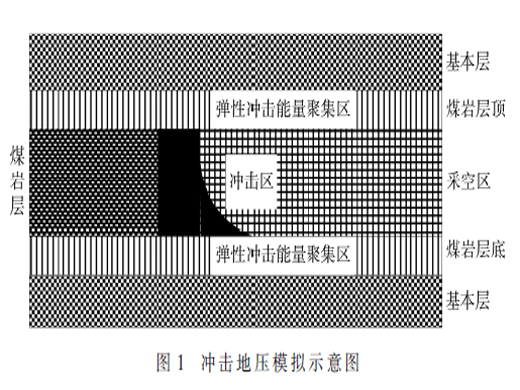 基于HMM模型的煤炭開(kāi)采沖擊模型分析