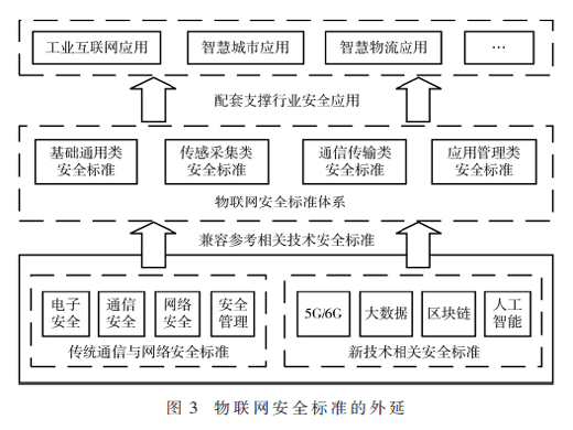 物聯(lián)網(wǎng)安全標(biāo)準(zhǔn)體系框架研究