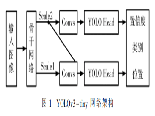 基于YOLOv3-tiny的視頻監(jiān)控目標(biāo)檢測算法