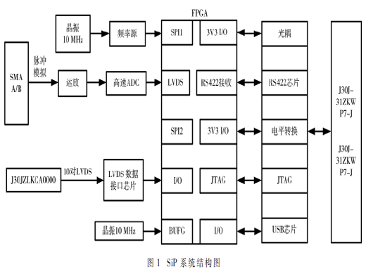 基于SiP技術(shù)的某分組件及測試系統(tǒng)設(shè)計(jì)與實(shí)現(xiàn)