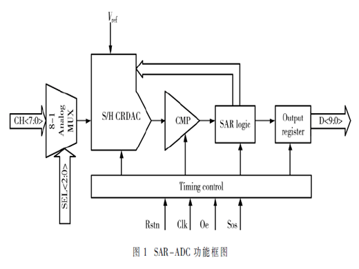 C-R型多通道10 bit SAR-ADC設(shè)計