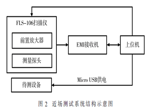 基于表面掃描法的SiP器件近場電磁輻射測試方法