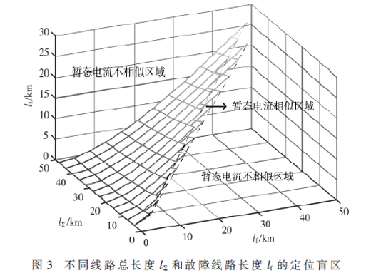 基于自校驗孿生神經(jīng)網(wǎng)絡(luò)的故障區(qū)段定位方法