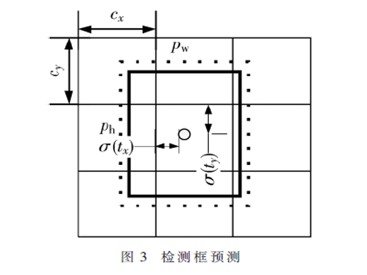 基于YOLO的手機外觀缺陷視覺檢測算法